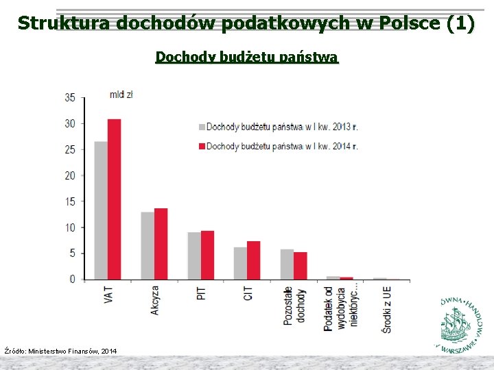 Struktura dochodów podatkowych w Polsce (1) Dochody budżetu państwa Źródło: Ministerstwo Finansów, 2014 