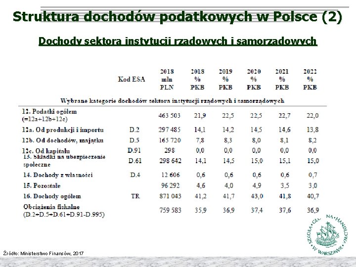 Struktura dochodów podatkowych w Polsce (2) Dochody sektora instytucji rządowych i samorządowych Źródło: Ministerstwo