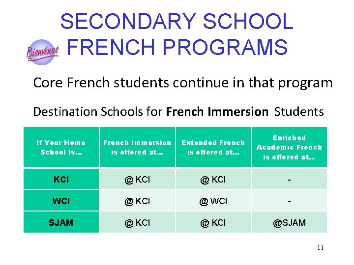 SECONDARY SCHOOL FRENCH PROGRAMS Core French students continue in that program Destination Schools for