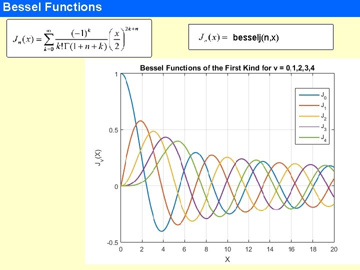 Bessel Functions besselj(n, x) 