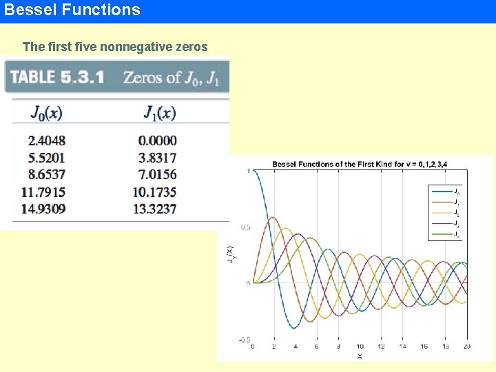 Bessel Functions The first five nonnegative zeros 