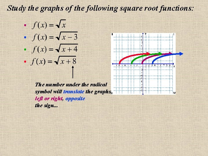 Study the graphs of the following square root functions: The number under the radical Study the graphs of the following square root functions: The number under the radical