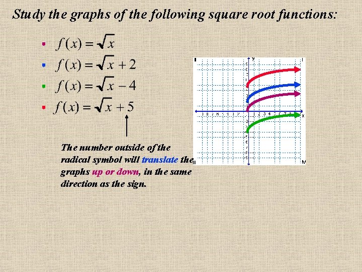 Study the graphs of the following square root functions: The number outside of the