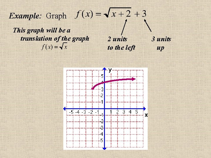 Example: Graph This graph will be a translation of the graph 2 units to