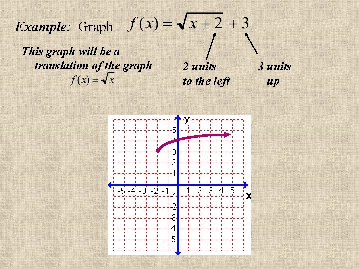 Example: Graph This graph will be a translation of the graph 2 units to Example: Graph This graph will be a translation of the graph 2 units to