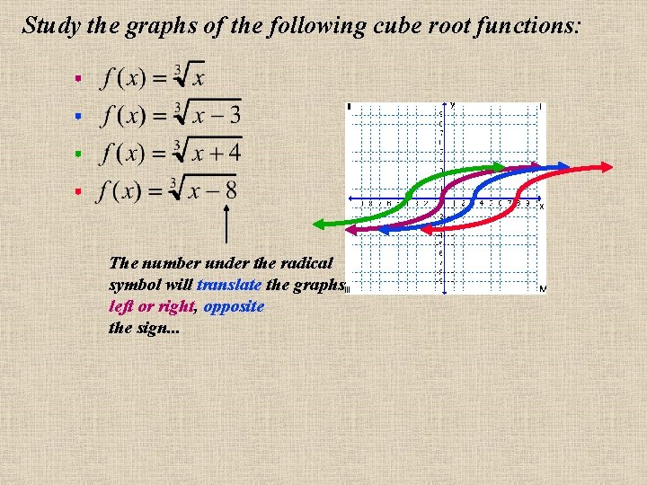 Study the graphs of the following cube root functions: The number under the radical