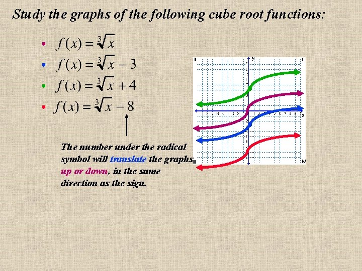 Study the graphs of the following cube root functions: The number under the radical