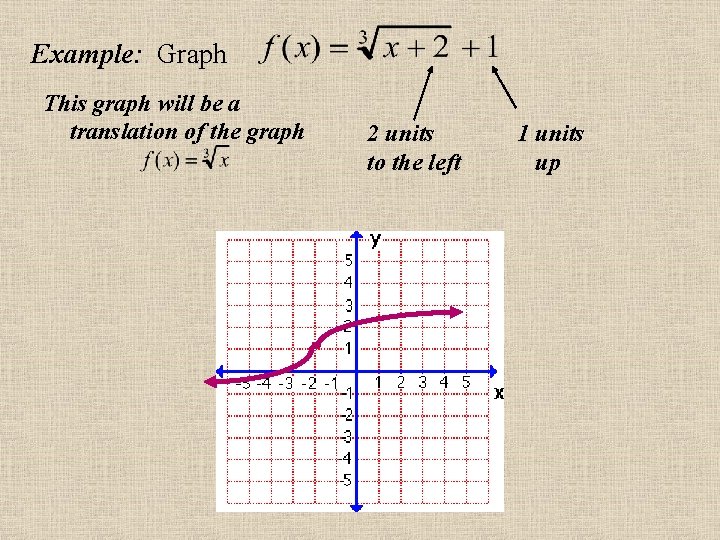 Example: Graph This graph will be a translation of the graph 2 units to