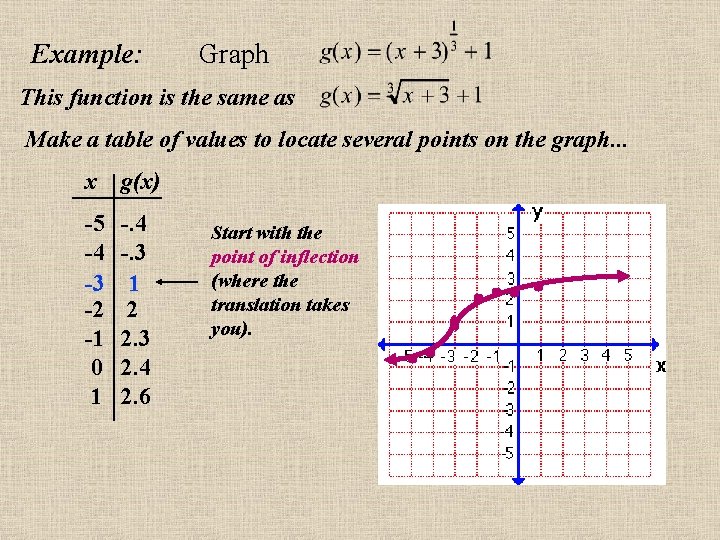 Example: Graph This function is the same as Make a table of values to Example: Graph This function is the same as Make a table of values to