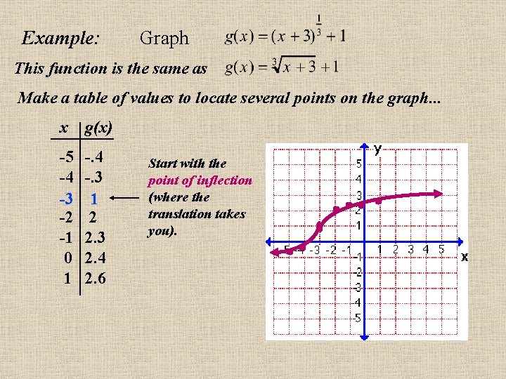 Example: Graph This function is the same as Make a table of values to