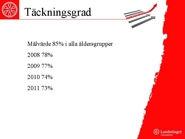 Täckningsgrad Målvärde 85% i alla åldersgrupper 2008 78% 2009 77% 2010 74% 2011 73%