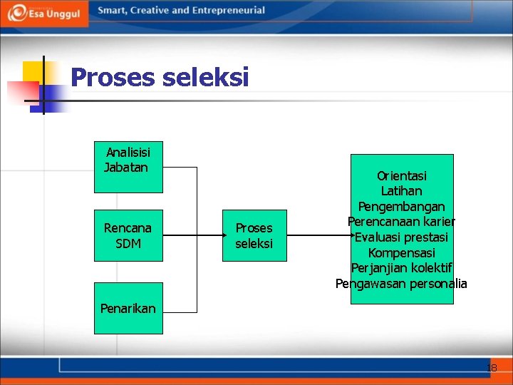 Proses seleksi Analisisi Jabatan Rencana SDM Proses seleksi Orientasi Latihan Pengembangan Perencanaan karier Evaluasi