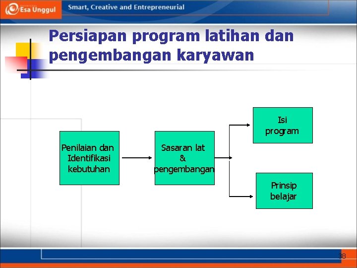 Persiapan program latihan dan pengembangan karyawan Isi program Penilaian dan Identifikasi kebutuhan Sasaran lat