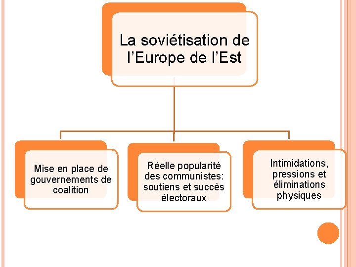 La soviétisation de l’Europe de l’Est Mise en place de gouvernements de coalition Réelle