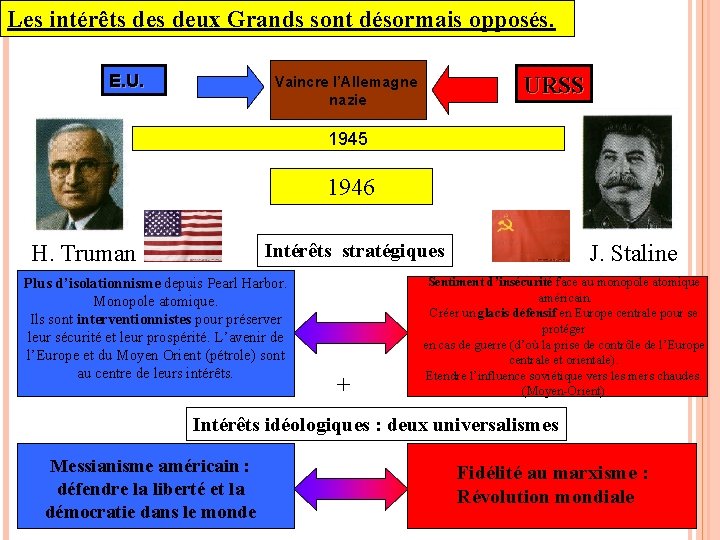 Les intérêts deux Grands sont désormais opposés. E. U. URSS Vaincre l’Allemagne nazie 1945