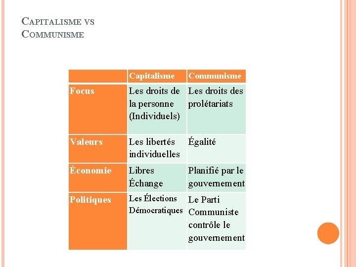 CAPITALISME VS COMMUNISME Capitalisme Communisme Focus Les droits des la personne prolétariats (Individuels) Valeurs