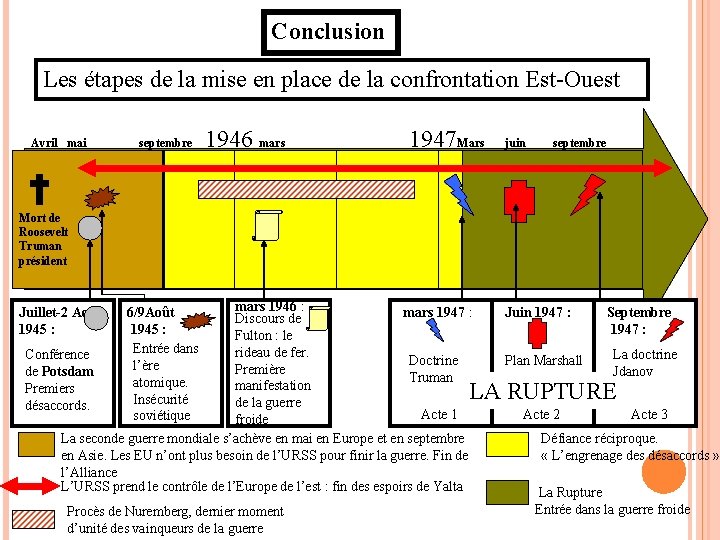 Conclusion Les étapes de la mise en place de la confrontation Est-Ouest Avril mai