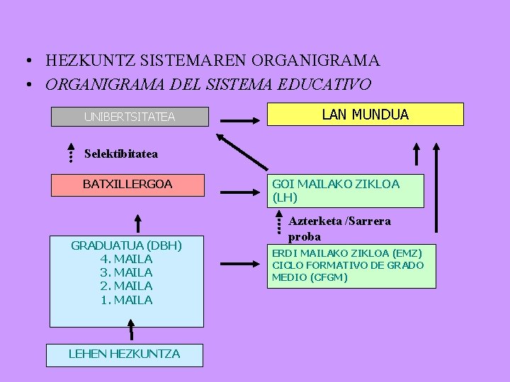 • HEZKUNTZ SISTEMAREN ORGANIGRAMA • ORGANIGRAMA DEL SISTEMA EDUCATIVO UNIBERTSITATEA LAN MUNDUA Selektibitatea