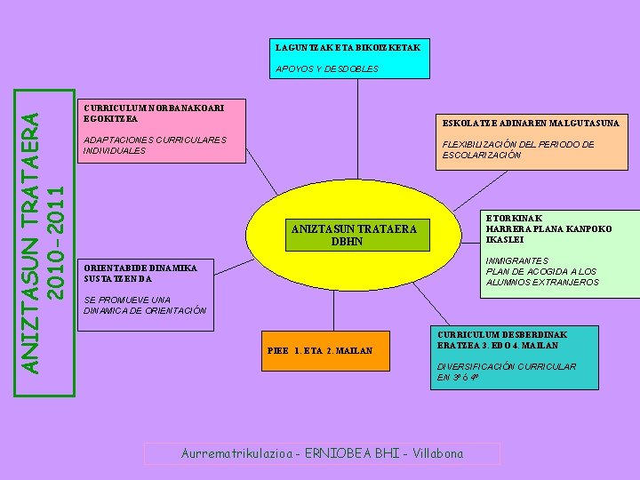 LAGUNTZAK ETA BIKOIZKETAK ANIZTASUN TRATAERA 2010 -2011 APOYOS Y DESDOBLES CURRICULUM NORBANAKOARI EGOKITZEA ESKOLATZE