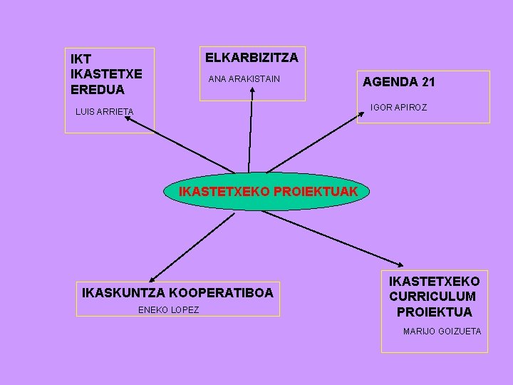 ELKARBIZITZA IKT IKASTETXE EREDUA ANA ARAKISTAIN AGENDA 21 IGOR APIROZ LUIS ARRIETA IKASTETXEKO PROIEKTUAK