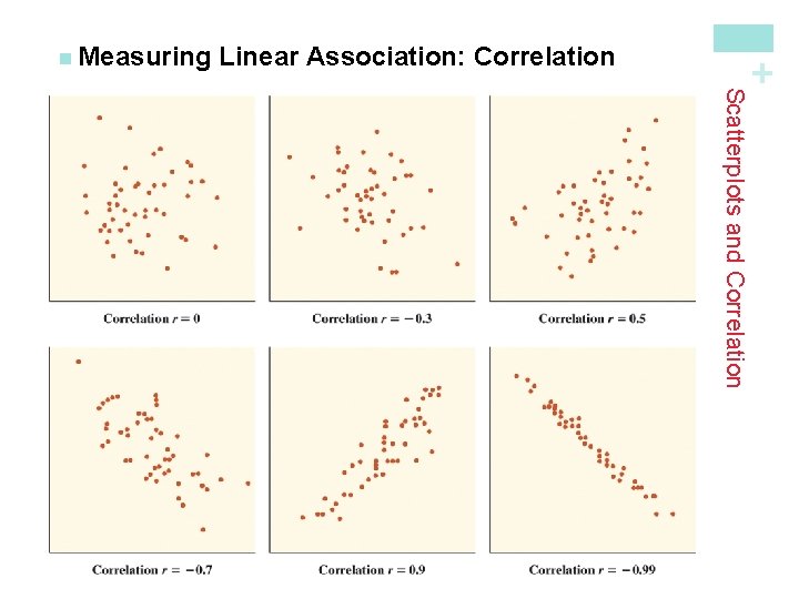 Linear Association: Correlation + n Measuring Scatterplots and Correlation 