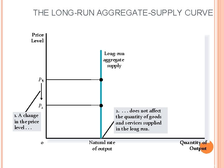 THE LONG-RUN AGGREGATE-SUPPLY CURVE Price Level Long-run aggregate supply P P 2 2. .