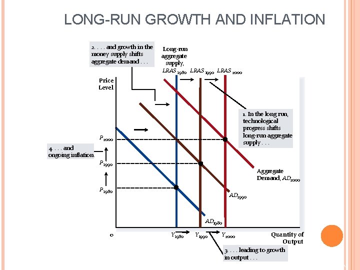 LONG-RUN GROWTH AND INFLATION 2. . and growth in the money supply shifts aggregate