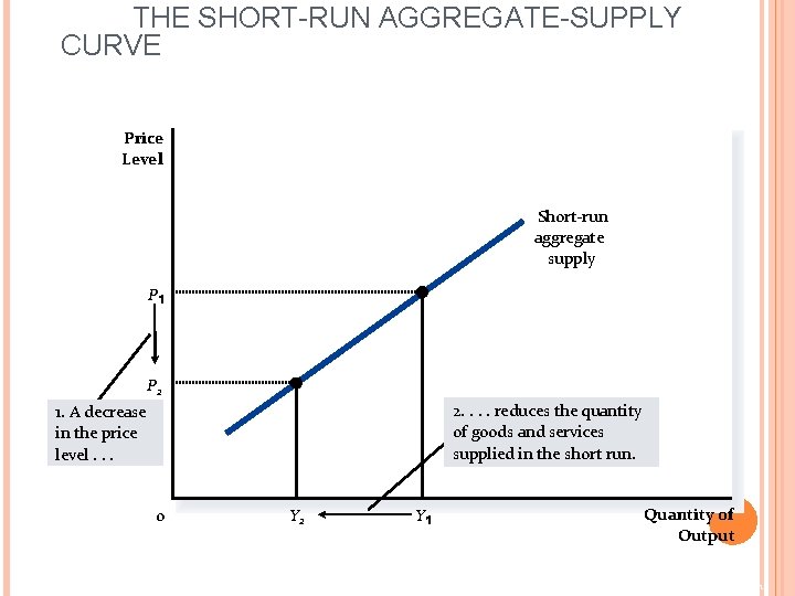 THE SHORT-RUN AGGREGATE-SUPPLY CURVE Price Level Short-run aggregate supply P P 2 2. .