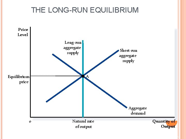 THE LONG-RUN EQUILIBRIUM Price Level Long-run aggregate supply Equilibrium price Short-run aggregate supply A