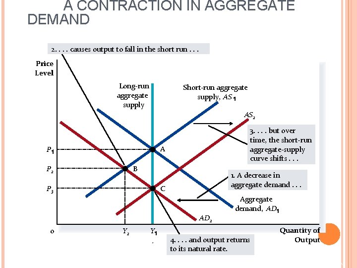 A CONTRACTION IN AGGREGATE DEMAND 2. . causes output to fall in the short