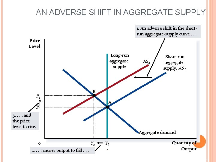 AN ADVERSE SHIFT IN AGGREGATE SUPPLY 1. An adverse shift in the shortrun aggregate-supply