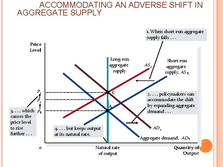 ACCOMMODATING AN ADVERSE SHIFT IN AGGREGATE SUPPLY 1. When short-run aggregate supply falls. .