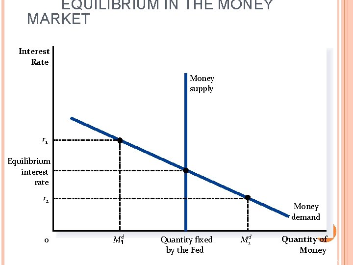EQUILIBRIUM IN THE MONEY MARKET Interest Rate Money supply r 1 Equilibrium interest rate