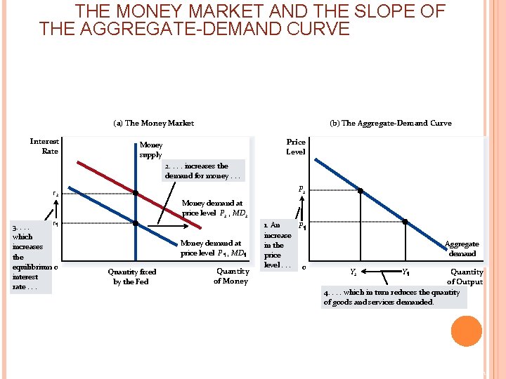 THE MONEY MARKET AND THE SLOPE OF THE AGGREGATE-DEMAND CURVE (a) The Money Market