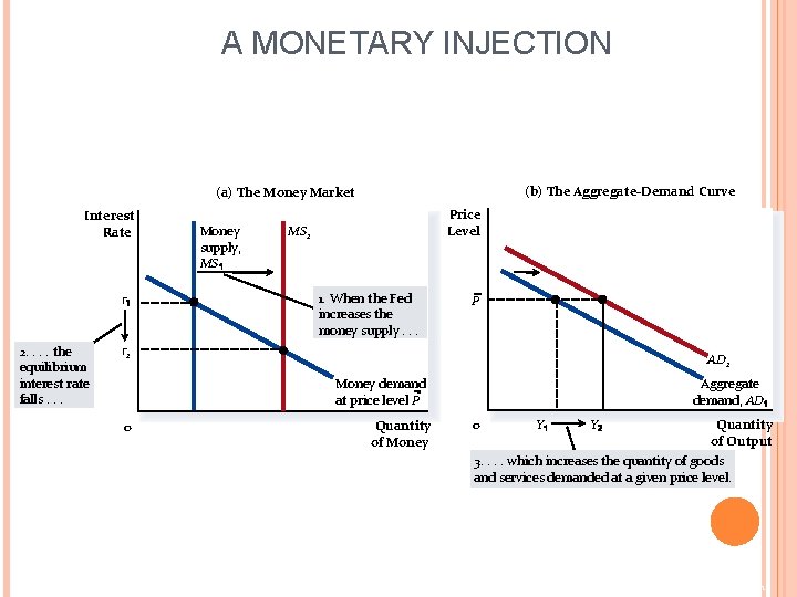 A MONETARY INJECTION (b) The Aggregate-Demand Curve (a) The Money Market Interest Rate r