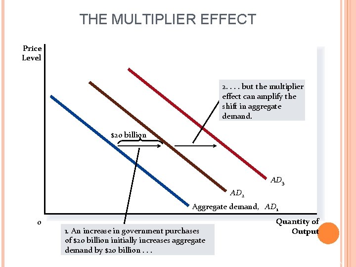 THE MULTIPLIER EFFECT Price Level 2. . but the multiplier effect can amplify the
