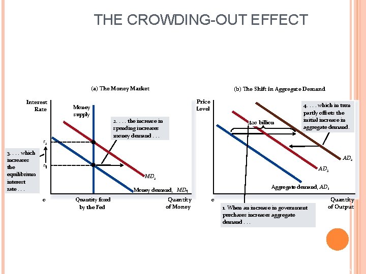 THE CROWDING-OUT EFFECT (a) The Money Market Interest Rate Money supply r 2 3.