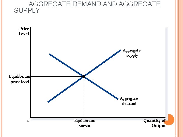 AGGREGATE DEMAND AGGREGATE SUPPLY Price Level Aggregate supply Equilibrium price level Aggregate demand 0