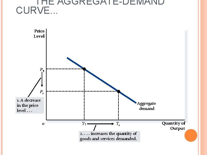 THE AGGREGATE-DEMAND CURVE. . . Price Level P P 2 1. A decrease in