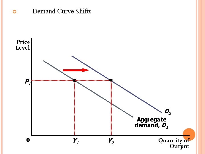 Demand Curve Shifts Price Level P 1 D 2 Aggregate demand, D 1 0