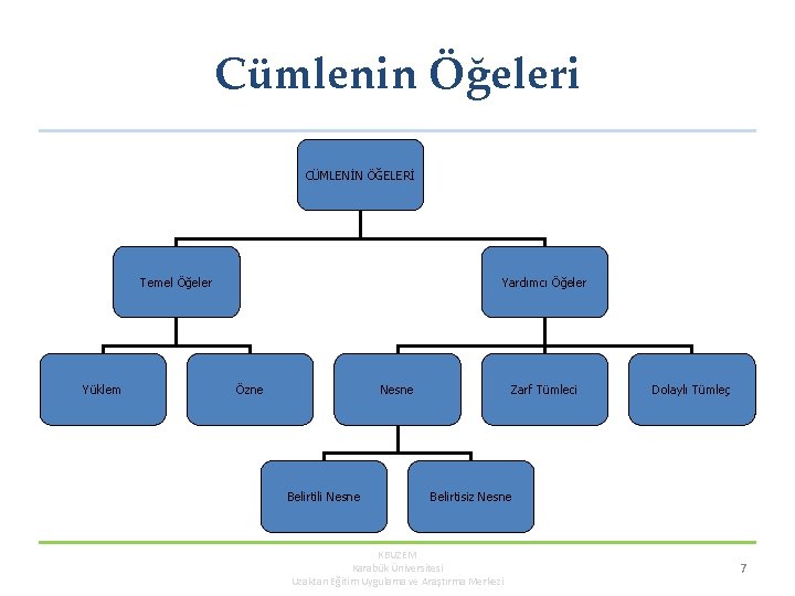 Cümlenin Öğeleri CÜMLENİN ÖĞELERİ Temel Öğeler Yüklem Yardımcı Öğeler Özne Nesne Belirtili Nesne Zarf