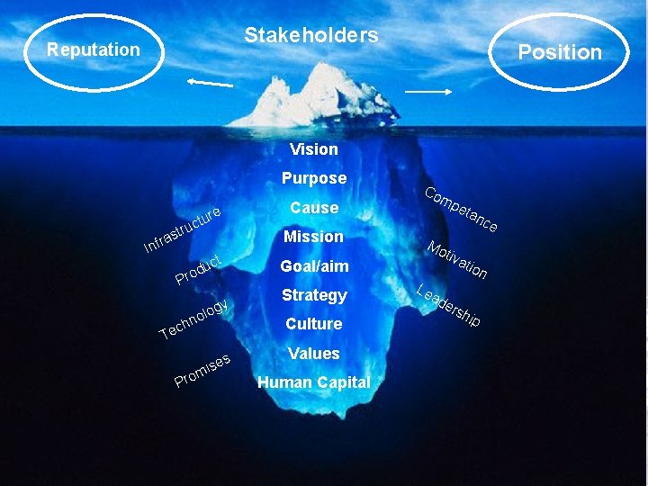 Stakeholders Reputation Position Vision Purpose ure t c ru t as r f In