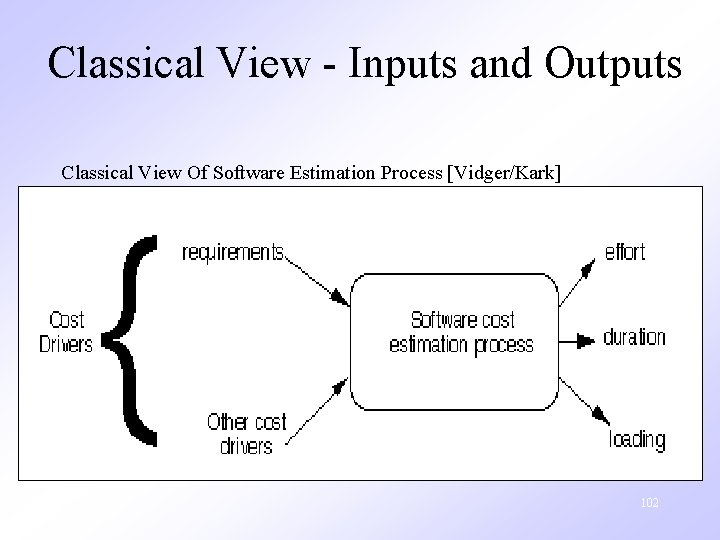 Classical View - Inputs and Outputs Classical View Of Software Estimation Process [Vidger/Kark] 6/19/2021