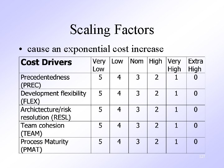 Scaling Factors • cause an exponential cost increase 6/19/2021 127 