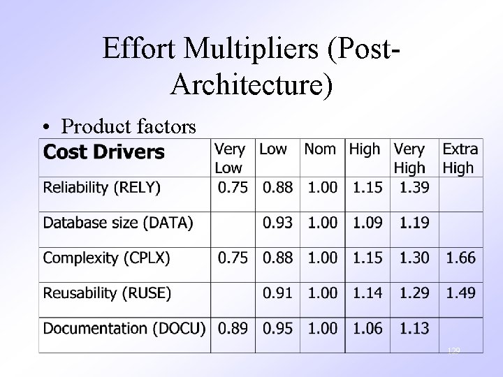 Effort Multipliers (Post. Architecture) • Product factors 6/19/2021 129 