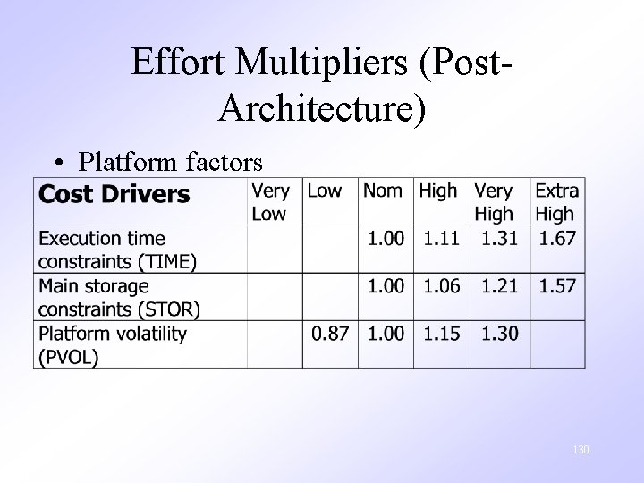 Effort Multipliers (Post. Architecture) • Platform factors 6/19/2021 130 