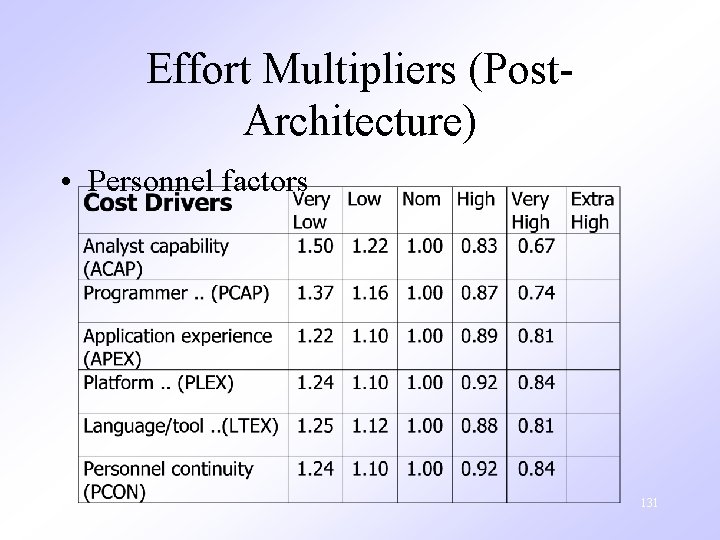 Effort Multipliers (Post. Architecture) • Personnel factors 6/19/2021 131 