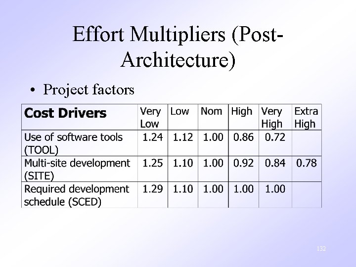 Effort Multipliers (Post. Architecture) • Project factors 6/19/2021 132 