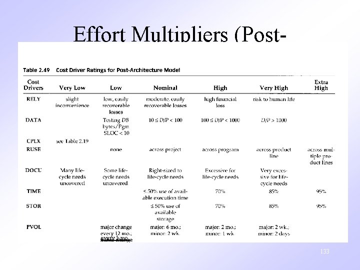 Effort Multipliers (Post. Architecture) every 1 mo. 6/19/2021 133 