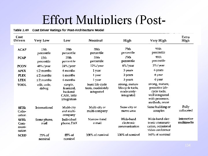 Effort Multipliers (Post. Architecture) 6/19/2021 134 